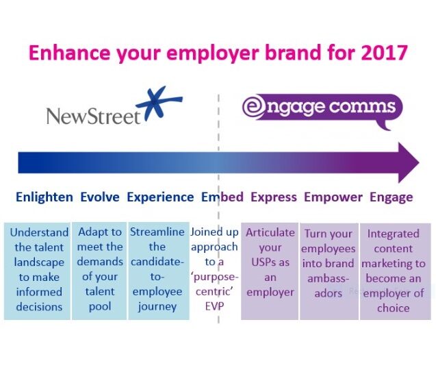 Guest blog from Charles McIntosh at New Street: 7 Steps to enhancing your employer brand